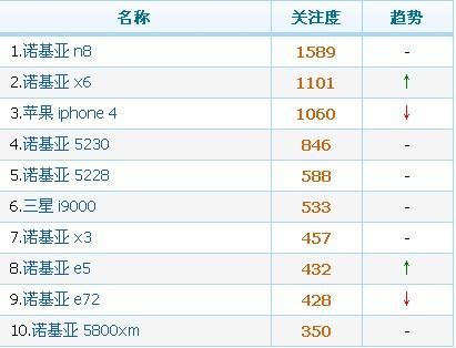 手机华为最新款手机型号
:[独家爆料]2010年第40周用户最关注的手机型号排行榜